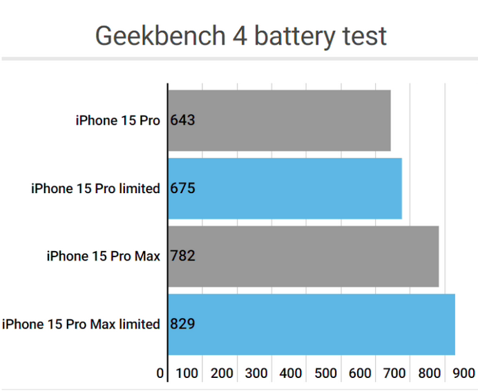 天河apple维修站iPhone15Pro的ProMotion高刷功能耗电吗