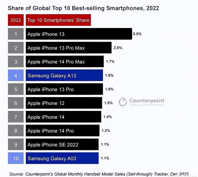 天河苹果维修分享:为什么iPhone14的销量不如iPhone13? 