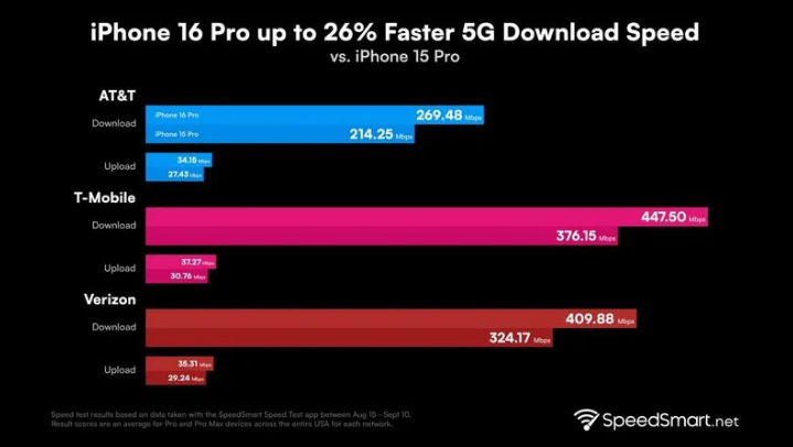 天河苹果手机维修分享iPhone 16 Pro 系列的 5G 速度 