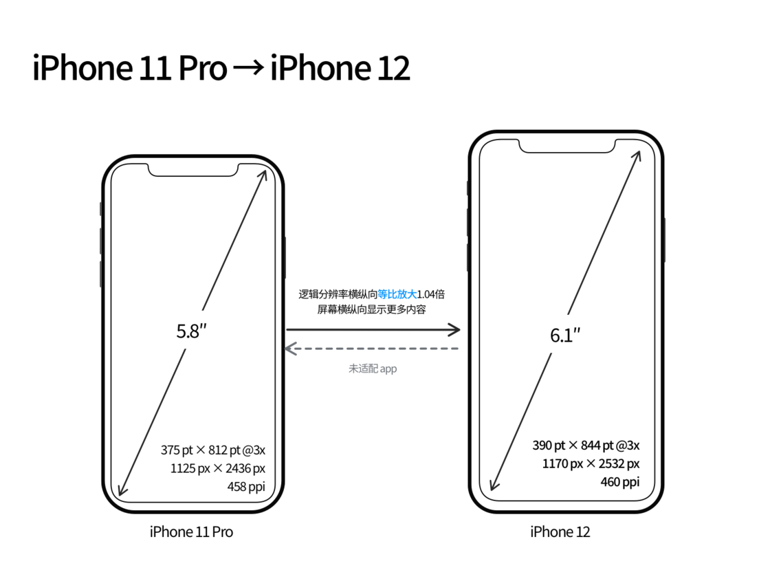 天河苹果手机维修分享iPhone 12 mini 和 iPhone 12 Pro 的尺寸变化会改变显示内容吗 